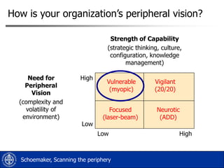 How is your organization‟s peripheral vision?
Strength of Capability
(strategic thinking, culture,
configuration, knowledge
management)
Need for
Peripheral
Vision
(complexity and
volatility of
environment)

High

Low

Vulnerable
(myopic)
Focused
(laser-beam)
Low

Schoemaker, Scanning the periphery

Vigilant
(20/20)
Neurotic
(ADD)
High

 