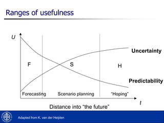 Ranges of usefulness

U
Uncertainty
F

S

H
Predictability

Forecasting

Scenario planning

Distance into “the future”
Adapted from K. van der Heijden

“Hoping”

t

 