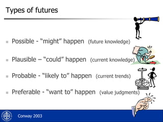 Types of futures



Possible - “might” happen



Plausible – “could” happen



Probable - “likely to” happen



Preferable - “want to” happen

Conway 2003

(future knowledge)
(current knowledge)
(current trends)
(value judgments)

 