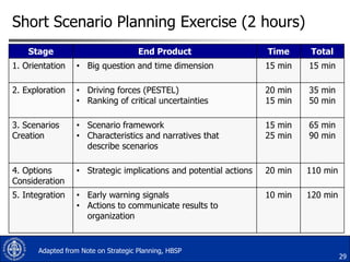 Short Scenario Planning Exercise (2 hours)
Stage

End Product

Time

Total

1. Orientation

• Big question and time dimension

15 min

15 min

2. Exploration

• Driving forces (PESTEL)
• Ranking of critical uncertainties

20 min
15 min

35 min
50 min

3. Scenarios
Creation

• Scenario framework
• Characteristics and narratives that
describe scenarios

15 min
25 min

65 min
90 min

4. Options
Consideration

• Strategic implications and potential actions

20 min

110 min

5. Integration

• Early warning signals
• Actions to communicate results to
organization

10 min

120 min

Adapted from Note on Strategic Planning, HBSP

29

 