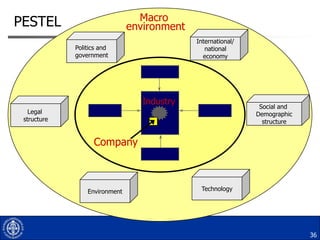 Macro
environment

PESTEL

International/
national
economy

Politics and
government

Industry

Social and
Demographic
structure

Legal
structure

Company

Environment

Technology

36

 