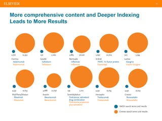 16
More comprehensive content and Deeper Indexing
Leads to More Results
 