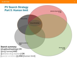 29
[drug names]
PV Search Strategy
Part 5: Human limit [adverse drug reaction]
11.7M
[special conditions]
6.8M
[human limit]
19.9M
[drug subheadings]
Search summary:
[drug]/[subheadings] OR
([drug names] AND
([adverse drug reaction] OR
[special conditions])) AND [human limit]
 