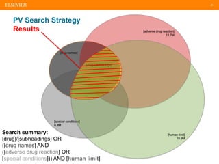 30
[drug names]
PV Search Strategy
Results [adverse drug reaction]
11.7M
[special conditions]
6.8M
[human limit]
19.9M
[drug subheadings]
Search summary:
[drug]/[subheadings] OR
([drug names] AND
([adverse drug reaction] OR
[special conditions])) AND [human limit]
 