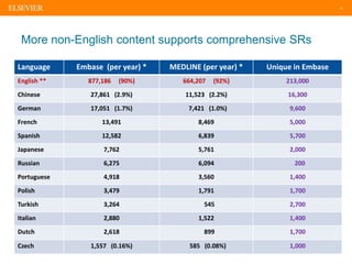 8
More non-English content supports comprehensive SRs
Language Embase (per year) * MEDLINE (per year) * Unique in Embase
English ** 877,186 (90%) 664,207 (92%) 213,000
Chinese 27,861 (2.9%) 11,523 (2.2%) 16,300
German 17,051 (1.7%) 7,421 (1.0%) 9,600
French 13,491 8,469 5,000
Spanish 12,582 6,839 5,700
Japanese 7,762 5,761 2,000
Russian 6,275 6,094 200
Portuguese 4,918 3,560 1,400
Polish 3,479 1,791 1,700
Turkish 3,264 545 2,700
Italian 2,880 1,522 1,400
Dutch 2,618 899 1,700
Czech 1,557 (0.16%) 585 (0.08%) 1,000
 