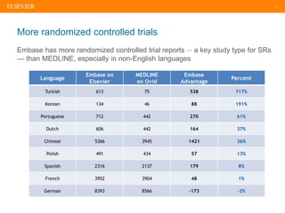 9
More randomized controlled trials
Embase has more randomized controlled trial reports — a key study type for SRs
— than MEDLINE, especially in non-English languages
Language
Embase on
Elsevier
MEDLINE
on Ovid
Embase
Advantage
Percent
Turkish 613 75 538 717%
Korean 134 46 88 191%
Portuguese 712 442 270 61%
Dutch 606 442 164 37%
Chinese 5366 3945 1421 36%
Polish 491 434 57 13%
Spanish 2316 2137 179 8%
French 3952 3904 48 1%
German 8393 8566 -173 -2%
 