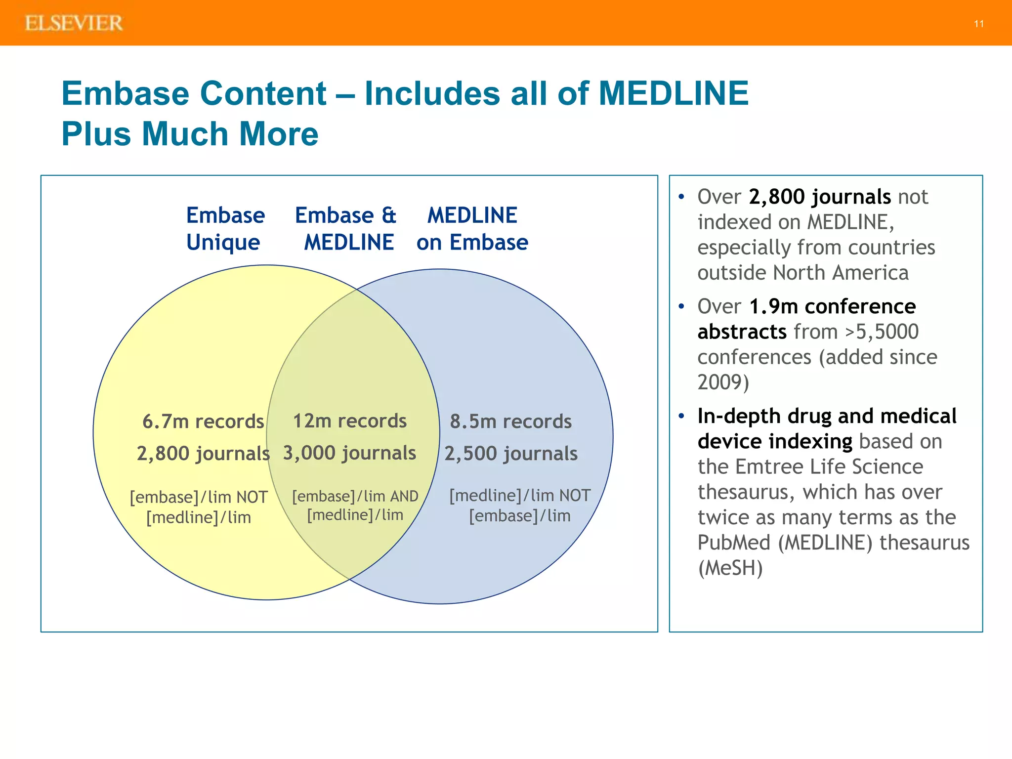 11
Embase Content – Includes all of MEDLINE
Plus Much More
• Over 2,800 journals not
indexed on MEDLINE,
especially from countries
outside North America
• Over 1.9m conference
abstracts from >5,5000
conferences (added since
2009)
• In-depth drug and medical
device indexing based on
the Emtree Life Science
thesaurus, which has over
twice as many terms as the
PubMed (MEDLINE) thesaurus
(MeSH)
Embase
Unique
MEDLINE
on Embase
Embase &
MEDLINE
6.7m records
2,800 journals
12m records
3,000 journals
8.5m records
2,500 journals
[embase]/lim NOT
[medline]/lim
[embase]/lim AND
[medline]/lim
[medline]/lim NOT
[embase]/lim
 