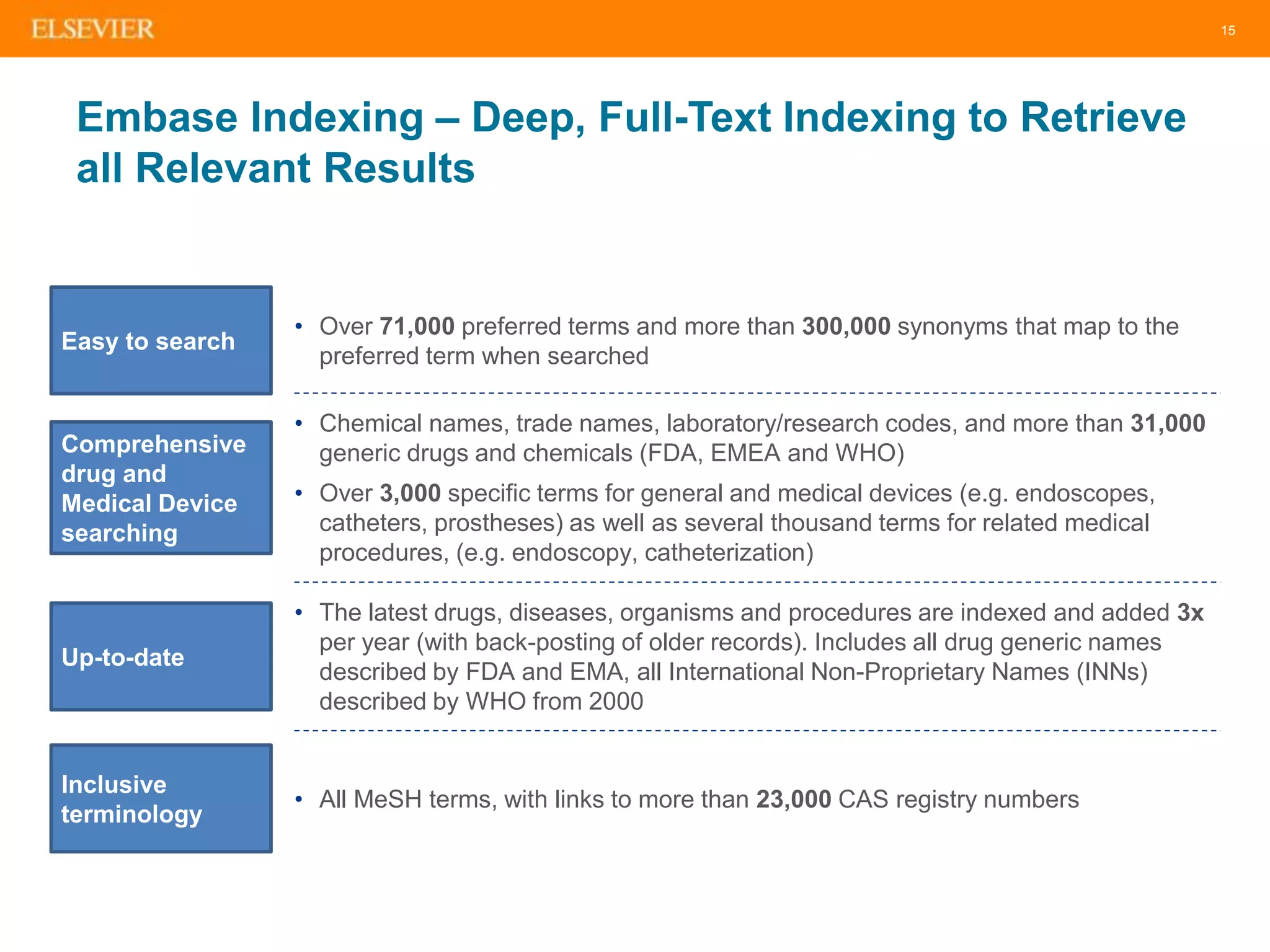 15
Embase Indexing – Deep, Full-Text Indexing to Retrieve
all Relevant Results
Easy to search
• Over 71,000 preferred terms and more than 300,000 synonyms that map to the
preferred term when searched
Comprehensive
drug and
Medical Device
searching
• Chemical names, trade names, laboratory/research codes, and more than 31,000
generic drugs and chemicals (FDA, EMEA and WHO)
• Over 3,000 specific terms for general and medical devices (e.g. endoscopes,
catheters, prostheses) as well as several thousand terms for related medical
procedures, (e.g. endoscopy, catheterization)
Up-to-date
• The latest drugs, diseases, organisms and procedures are indexed and added 3x
per year (with back-posting of older records). Includes all drug generic names
described by FDA and EMA, all International Non-Proprietary Names (INNs)
described by WHO from 2000
Inclusive
terminology
• All MeSH terms, with links to more than 23,000 CAS registry numbers
 