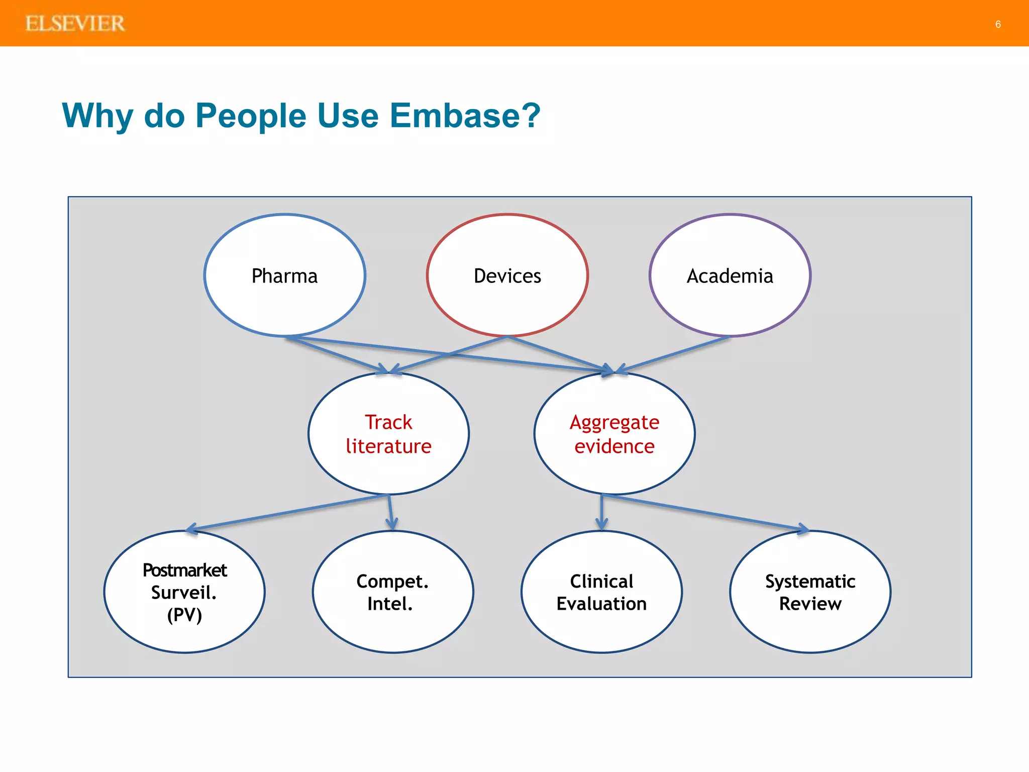 6
Why do People Use Embase?
Pharma Devices Academia
Track
literature
Aggregate
evidence
Postmarket
Surveil.
(PV)
Compet.
Intel.
Clinical
Evaluation
Systematic
Review
 