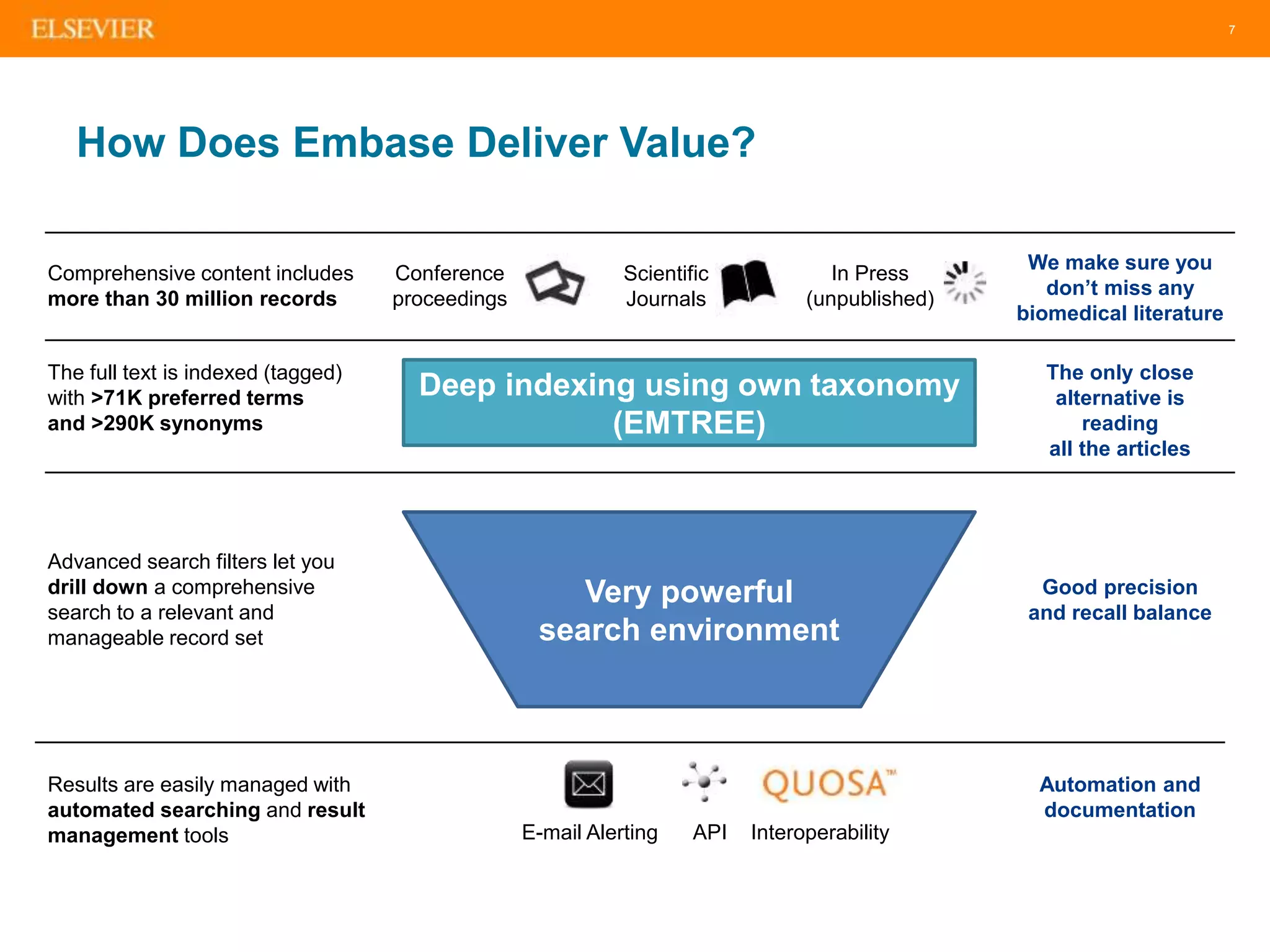 7
How Does Embase Deliver Value?
Conference
proceedings
Comprehensive content includes
more than 30 million records
The full text is indexed (tagged)
with >71K preferred terms
and >290K synonyms
Advanced search filters let you
drill down a comprehensive
search to a relevant and
manageable record set
Scientific
Journals
In Press
(unpublished)
Results are easily managed with
automated searching and result
management tools E-mail Alerting API Interoperability
We make sure you
don’t miss any
biomedical literature
The only close
alternative is
reading
all the articles
Good precision
and recall balance
Automation and
documentation
Deep indexing using own taxonomy
(EMTREE)
Very powerful
search environment
 