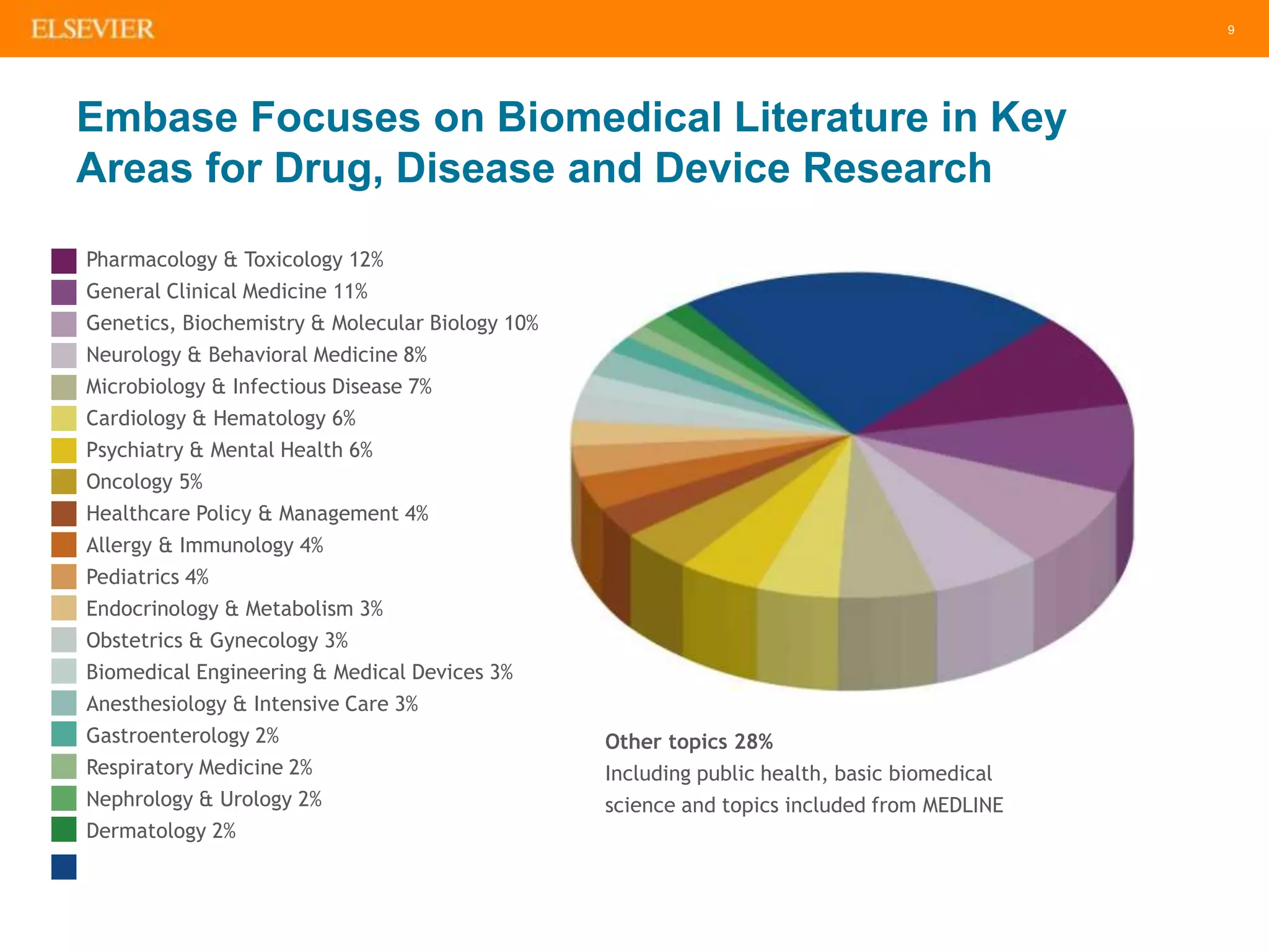 9
Embase Focuses on Biomedical Literature in Key
Areas for Drug, Disease and Device Research
Pharmacology & Toxicology 12%
General Clinical Medicine 11%
Genetics, Biochemistry & Molecular Biology 10%
Neurology & Behavioral Medicine 8%
Microbiology & Infectious Disease 7%
Cardiology & Hematology 6%
Psychiatry & Mental Health 6%
Oncology 5%
Healthcare Policy & Management 4%
Allergy & Immunology 4%
Pediatrics 4%
Endocrinology & Metabolism 3%
Obstetrics & Gynecology 3%
Biomedical Engineering & Medical Devices 3%
Anesthesiology & Intensive Care 3%
Gastroenterology 2%
Respiratory Medicine 2%
Nephrology & Urology 2%
Dermatology 2%
Other topics 28%
Including public health, basic biomedical
science and topics included from MEDLINE
 