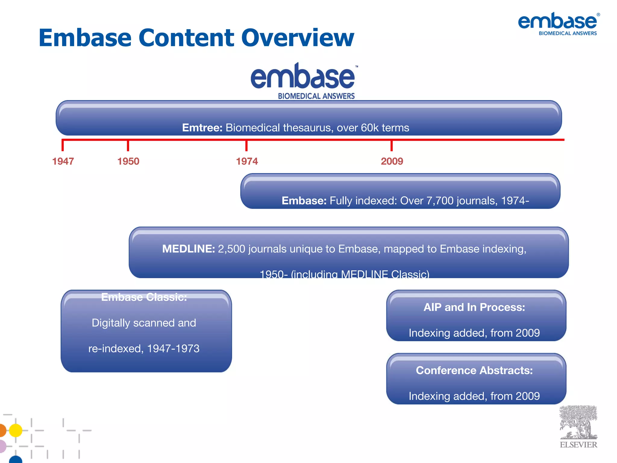 Emtree:  Biomedical thesaurus, over 60k terms Embase:  Fully indexed: Over 7,700 journals, 1974- MEDLINE:  2,500 journals unique to Embase, mapped to Embase indexing, 1950- (including MEDLINE Classic) Embase Classic: Digitally scanned and re-indexed, 1947-1973 AIP and In Process: Indexing added, from 2009 Conference Abstracts: Indexing added, from 2009 1947 1950 1974 2009 Embase Content Overview 