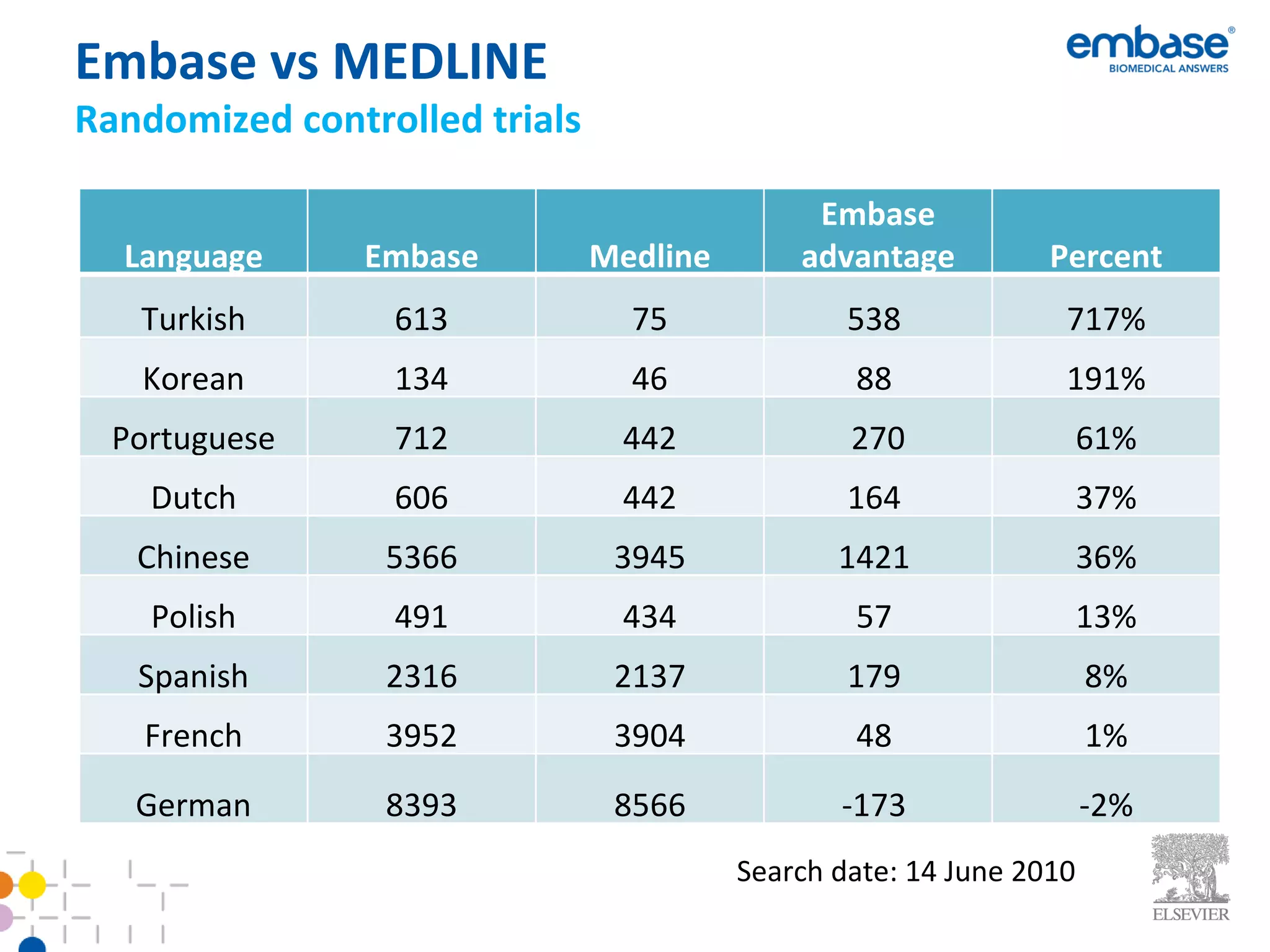 Embase vs MEDLINE Randomized controlled trials Search date: 14 June 2010 Language Embase Medline Embase advantage Percent Turkish 613 75 538  717% Korean 134 46 88  191% Portuguese 712 442 270 61% Dutch 606 442 164  37% Chinese 5366 3945 1421  36% Polish 491 434 57  13% Spanish 2316 2137 179  8% French 3952 3904 48  1% German 8393 8566 -173  -2% 