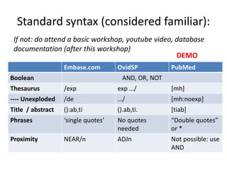 Embase.com OvidSP PubMed
Boolean AND, OR, NOT
Thesaurus /exp exp …/ [mh]
---- Unexploded /de …/ [mh:noexp]
Title / abstract ():ab,ti ().ab,ti. [tiab]
Phrases ‘single quotes’ No quotes
needed
“Double quotes”
or *
Proximity NEAR/n ADJn Not possible: use
AND
Standard syntax (considered familiar):
If not: do attend a basic workshop, youtube video, database
documentation (after this workshop)
DEMO
 