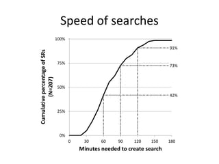 Speed of searches
42%
73%
91%
0%
25%
50%
75%
100%
0 30 60 90 120 150 180
CumulativepercentageofSRs
(N=207)
Minutes needed to create search
 