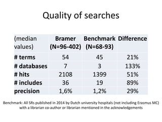 Quality of searches
(median
values)
Bramer
(N=96-402)
Benchmark
(N=68-93)
Difference
# terms 54 45 21%
# databases 7 3 133%
# hits 2108 1399 51%
# includes 36 19 89%
precision 1,6% 1,2% 29%
Benchmark: All SRs published in 2014 by Dutch university hospitals (not including Erasmus MC)
with a librarian co-author or librarian mentioned in the acknowledgements
 