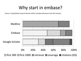 Why start in embase?
Source: Unpublished research Bramer (4321 included references from 96 reviews)
0% 20% 40% 60% 80% 100%
Google Scholar
Embase
Medline
first 300 first 1000 retrieval coverage citations (GS)
 