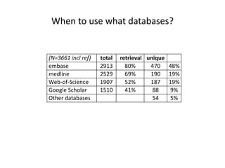 When to use what databases?
(N=3661 incl ref) total retrieval unique
embase 2913 80% 470 48%
medline 2529 69% 190 19%
Web-of-Science 1907 52% 187 19%
Google Scholar 1510 41% 88 9%
Other databases 54 5%
 