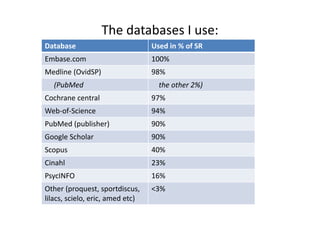 The databases I use:
Database Used in % of SR
Embase.com 100%
Medline (OvidSP) 98%
(PubMed the other 2%)
Cochrane central 97%
Web-of-Science 94%
PubMed (publisher) 90%
Google Scholar 90%
Scopus 40%
Cinahl 23%
PsycINFO 16%
Other (proquest, sportdiscus,
lilacs, scielo, eric, amed etc)
<3%
 