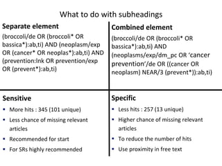 What to do with subheadings
Separate element
(broccoli/de OR (broccoli* OR
bassica*):ab,ti) AND (neoplasm/exp
OR (cancer* OR neoplas*):ab,ti) AND
(prevention:lnk OR prevention/exp
OR (prevent*):ab,ti)
Combined element
(broccoli/de OR (broccoli* OR
bassica*):ab,ti) AND
(neoplasms/exp/dm_pc OR ‘cancer
prevention’/de OR ((cancer OR
neoplasm) NEAR/3 (prevent*)):ab,ti)
Sensitive
 More hits : 345 (101 unique)
 Less chance of missing relevant
articles
 Recommended for start
 For SRs highly recommended
Specific
 Less hits : 257 (13 unique)
 Higher chance of missing relevant
articles
 To reduce the number of hits
 Use proximity in free text
 