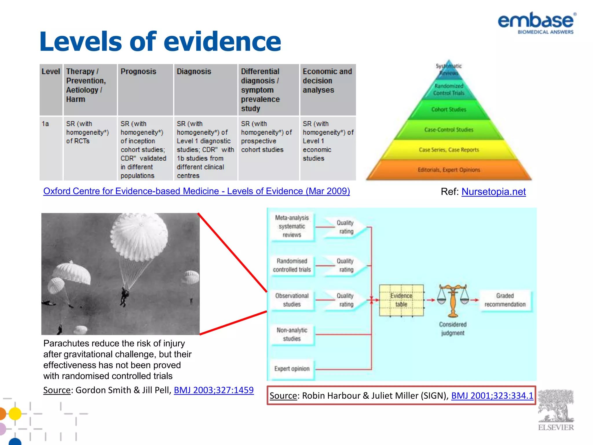 Levels of evidence




Oxford Centre for Evidence-based Medicine - Levels of Evidence (Mar 2009)                      Ref: Nursetopia.net




Parachutes reduce the risk of injury
after gravitational challenge, but their
effectiveness has not been proved
with randomised controlled trials
Source: Gordon Smith & Jill Pell, BMJ 2003;327:1459
                                                      Source: Robin Harbour & Juliet Miller (SIGN), BMJ 2001;323:334.1
 