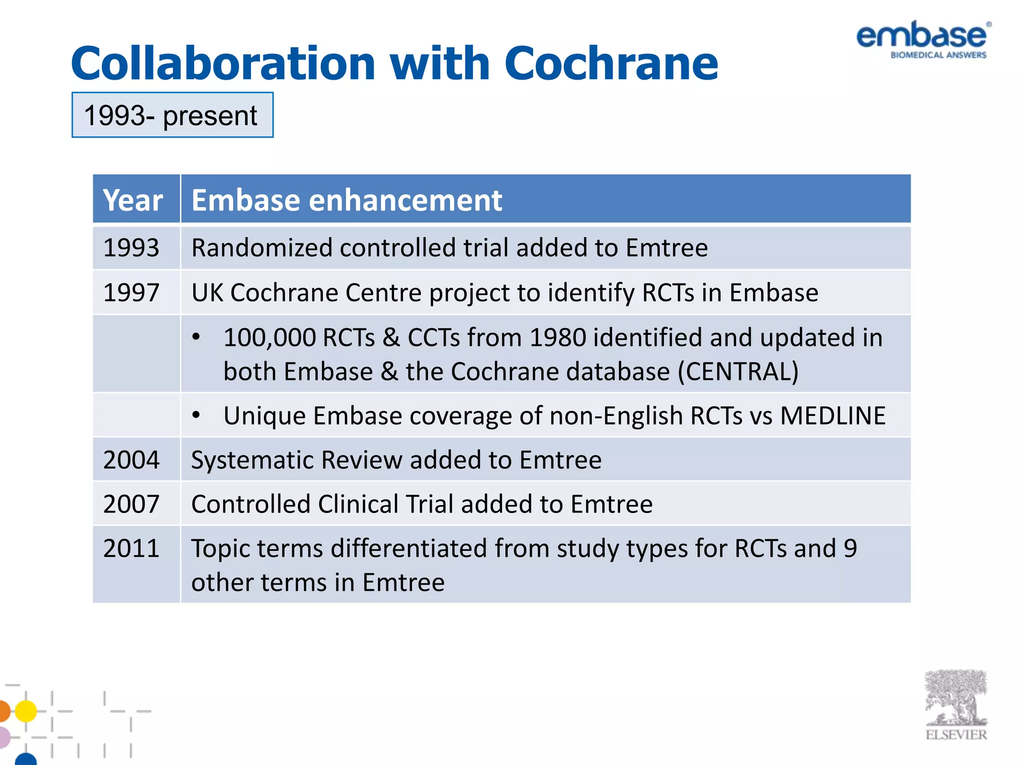 Collaboration with Cochrane
1993- present


 Year Embase enhancement
 1993   Randomized controlled trial added to Emtree
 1997   UK Cochrane Centre project to identify RCTs in Embase
        • 100,000 RCTs & CCTs from 1980 identified and updated in
          both Embase & the Cochrane database (CENTRAL)
        • Unique Embase coverage of non-English RCTs vs MEDLINE
 2004   Systematic Review added to Emtree
 2007   Controlled Clinical Trial added to Emtree
 2011   Topic terms differentiated from study types for RCTs and 9
        other terms in Emtree
 
