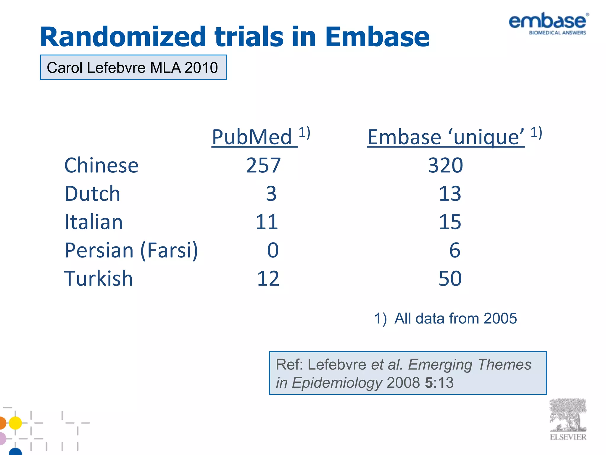 Randomized trials in Embase
Carol Lefebvre MLA 2010



                  PubMed 1)           Embase ‘unique’ 1)
  Chinese            257                   320
  Dutch                3                    13
  Italian             11                    15
  Persian (Farsi)      0                     6
  Turkish             12                    50
                                       1) All data from 2005


                          Ref: Lefebvre et al. Emerging Themes
                          in Epidemiology 2008 5:13
 