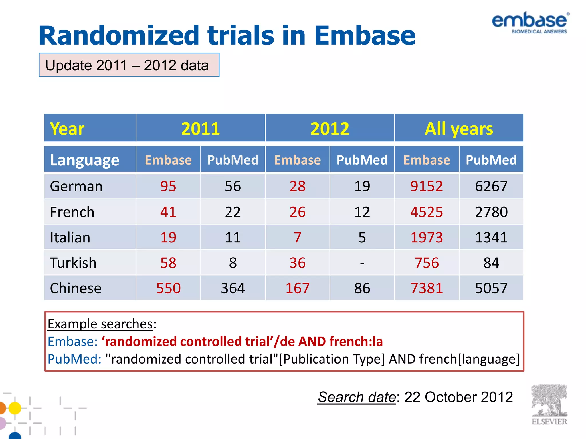 Randomized trials in Embase
Update 2011 – 2012 data



Year                   2011                 2012            All years
Language       Embase    PubMed     Embase    PubMed     Embase    PubMed
German            95          56      28           19     9152      6267
French            41          22      26           12     4525      2780
Italian           19          11       7           5      1973      1341
Turkish           58           8      36           -      756         84
Chinese          550          364     167          86     7381      5057

Example searches:
Embase: ‘randomized controlled trial’/de AND french:la
PubMed: "randomized controlled trial"[Publication Type] AND french[language]

                                            Search date: 22 October 2012
 