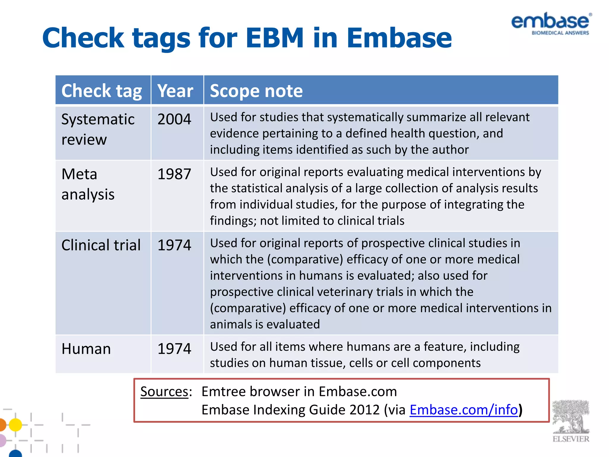 Check tags for EBM in Embase
 Check tag Year Scope note
 Systematic     2004    Used for studies that systematically summarize all relevant
                        evidence pertaining to a defined health question, and
 review
                        including items identified as such by the author
 Meta           1987    Used for original reports evaluating medical interventions by
                        the statistical analysis of a large collection of analysis results
 analysis
                        from individual studies, for the purpose of integrating the
                        findings; not limited to clinical trials
 Clinical trial 1974    Used for original reports of prospective clinical studies in
                        which the (comparative) efficacy of one or more medical
                        interventions in humans is evaluated; also used for
                        prospective clinical veterinary trials in which the
                        (comparative) efficacy of one or more medical interventions in
                        animals is evaluated
 Human          1974    Used for all items where humans are a feature, including
                        studies on human tissue, cells or cell components

              Sources: Emtree browser in Embase.com
                       Embase Indexing Guide 2012 (via Embase.com/info)
 