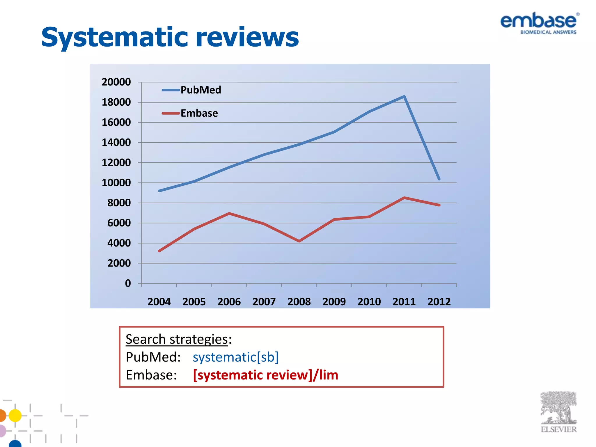 Systematic reviews
    20000
                PubMed
    18000
                Embase
    16000
    14000
    12000
    10000
    8000
    6000
    4000
    2000
       0
            2004 2005 2006 2007 2008 2009 2010 2011 2012


        Search strategies:
        PubMed: systematic[sb]
        Embase: [systematic review]/lim
 