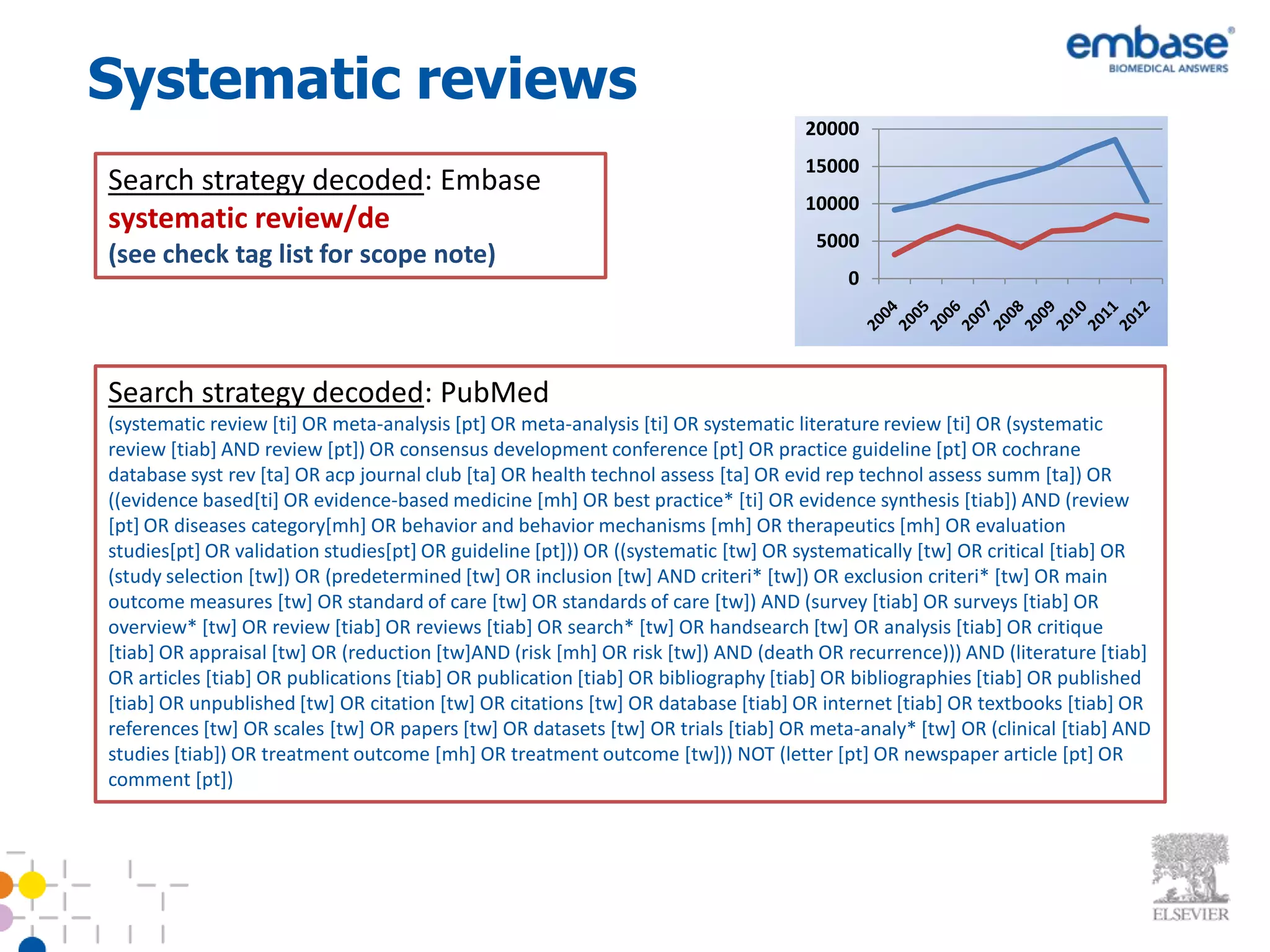 Systematic reviews
                                                                                  20000
                                                                                  15000
Search strategy decoded: Embase
                                                                                  10000
systematic review/de
                                                                                    5000
(see check tag list for scope note)
                                                                                        0




Search strategy decoded: PubMed
(systematic review [ti] OR meta-analysis [pt] OR meta-analysis [ti] OR systematic literature review [ti] OR (systematic
review [tiab] AND review [pt]) OR consensus development conference [pt] OR practice guideline [pt] OR cochrane
database syst rev [ta] OR acp journal club [ta] OR health technol assess [ta] OR evid rep technol assess summ [ta]) OR
((evidence based[ti] OR evidence-based medicine [mh] OR best practice* [ti] OR evidence synthesis [tiab]) AND (review
[pt] OR diseases category[mh] OR behavior and behavior mechanisms [mh] OR therapeutics [mh] OR evaluation
studies[pt] OR validation studies[pt] OR guideline [pt])) OR ((systematic [tw] OR systematically [tw] OR critical [tiab] OR
(study selection [tw]) OR (predetermined [tw] OR inclusion [tw] AND criteri* [tw]) OR exclusion criteri* [tw] OR main
outcome measures [tw] OR standard of care [tw] OR standards of care [tw]) AND (survey [tiab] OR surveys [tiab] OR
overview* [tw] OR review [tiab] OR reviews [tiab] OR search* [tw] OR handsearch [tw] OR analysis [tiab] OR critique
[tiab] OR appraisal [tw] OR (reduction [tw]AND (risk [mh] OR risk [tw]) AND (death OR recurrence))) AND (literature [tiab]
OR articles [tiab] OR publications [tiab] OR publication [tiab] OR bibliography [tiab] OR bibliographies [tiab] OR published
[tiab] OR unpublished [tw] OR citation [tw] OR citations [tw] OR database [tiab] OR internet [tiab] OR textbooks [tiab] OR
references [tw] OR scales [tw] OR papers [tw] OR datasets [tw] OR trials [tiab] OR meta-analy* [tw] OR (clinical [tiab] AND
studies [tiab]) OR treatment outcome [mh] OR treatment outcome [tw])) NOT (letter [pt] OR newspaper article [pt] OR
comment [pt])
 