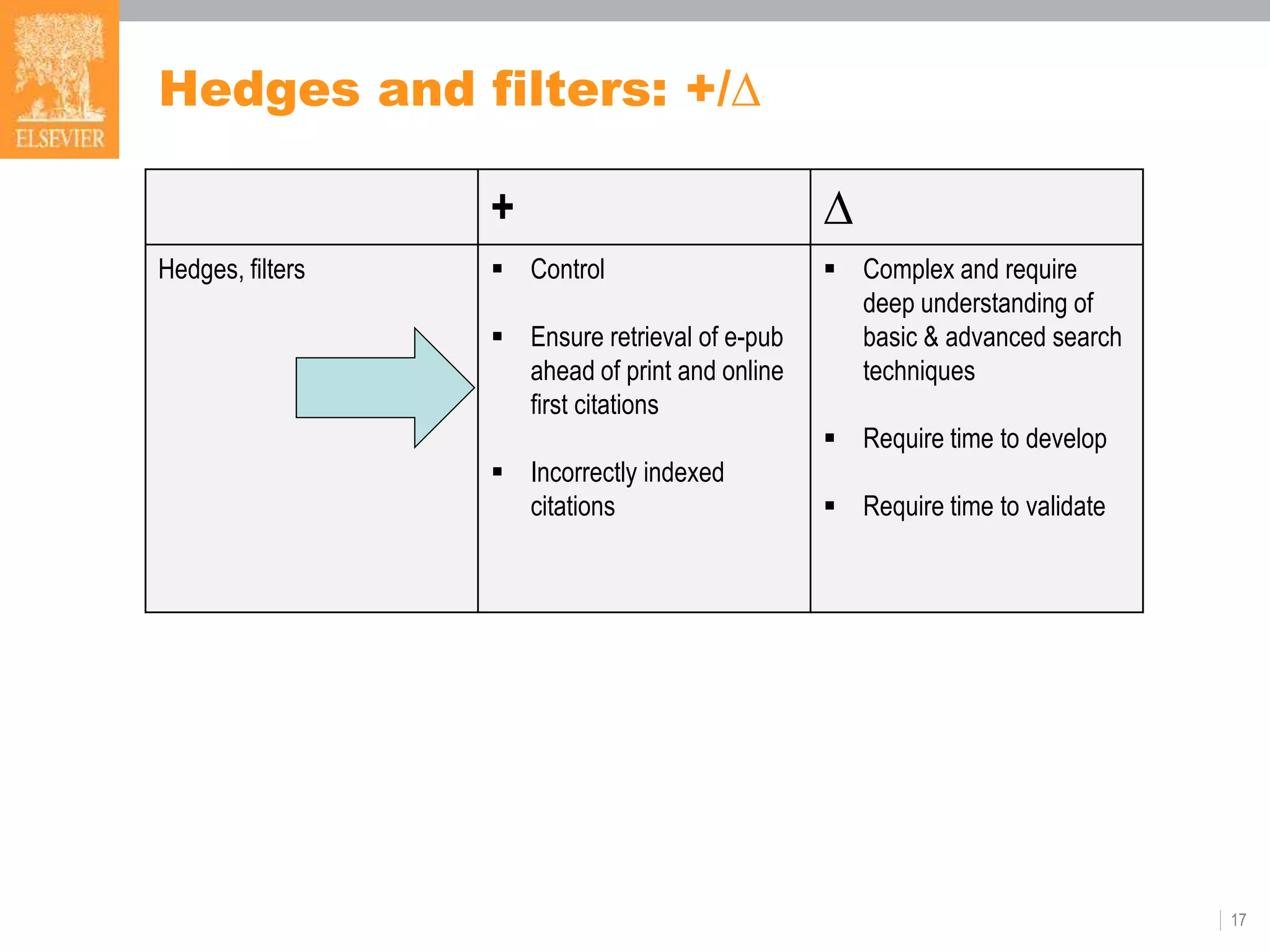 Hedges and filters: +/∆
17
+ ∆
Hedges, filters  Control
 Ensure retrieval of e-pub
ahead of print and online
first citations
 Incorrectly indexed
citations
 Complex and require
deep understanding of
basic & advanced search
techniques
 Require time to develop
 Require time to validate
 