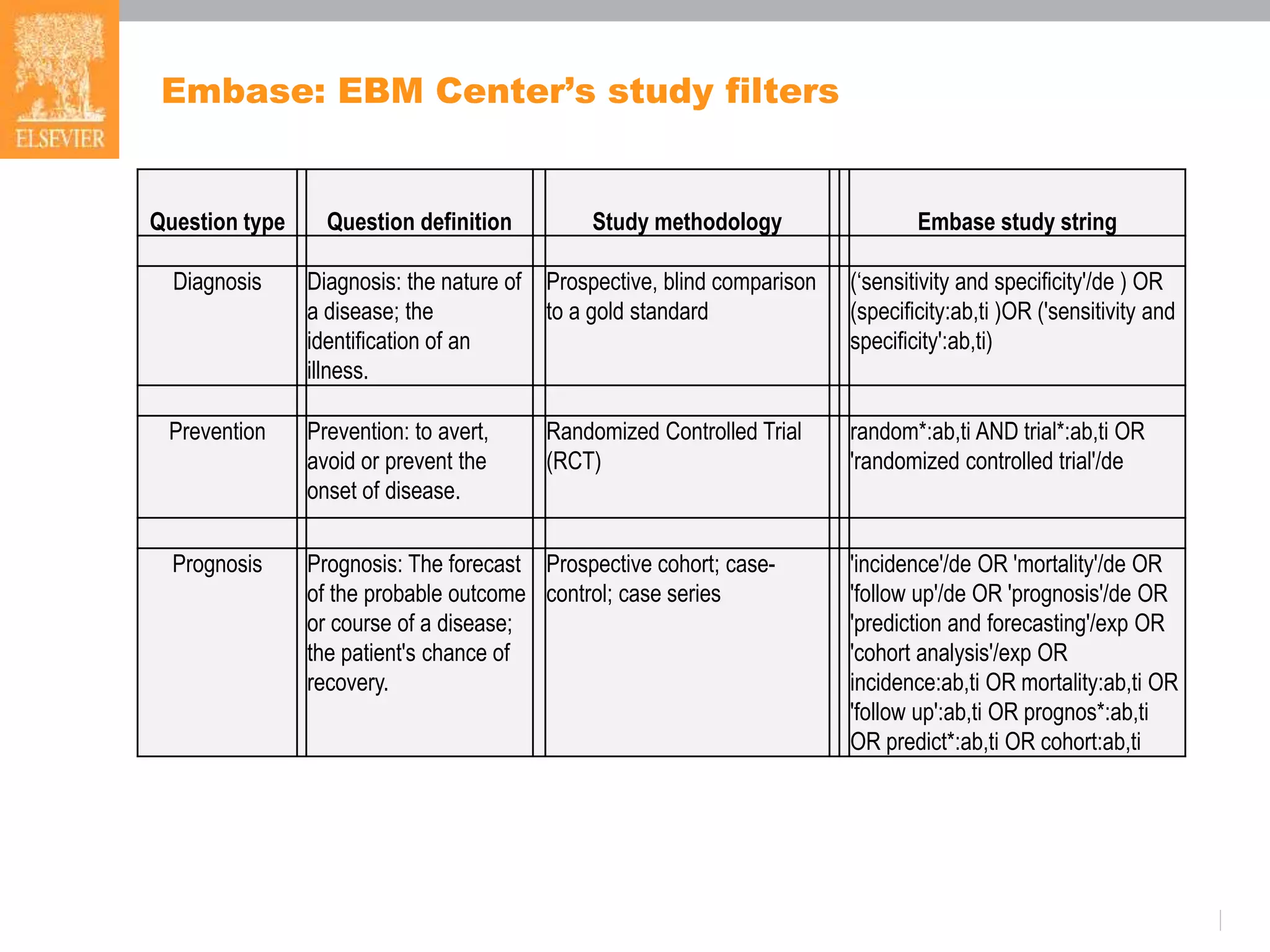 Question type Question definition Study methodology Embase study string
Diagnosis Diagnosis: the nature of
a disease; the
identification of an
illness.
Prospective, blind comparison
to a gold standard
(‘sensitivity and specificity'/de ) OR
(specificity:ab,ti )OR ('sensitivity and
specificity':ab,ti)
Prevention Prevention: to avert,
avoid or prevent the
onset of disease.
Randomized Controlled Trial
(RCT)
random*:ab,ti AND trial*:ab,ti OR
'randomized controlled trial'/de
Prognosis Prognosis: The forecast
of the probable outcome
or course of a disease;
the patient's chance of
recovery.
Prospective cohort; case-
control; case series
'incidence'/de OR 'mortality'/de OR
'follow up'/de OR 'prognosis'/de OR
'prediction and forecasting'/exp OR
'cohort analysis'/exp OR
incidence:ab,ti OR mortality:ab,ti OR
'follow up':ab,ti OR prognos*:ab,ti
OR predict*:ab,ti OR cohort:ab,ti
Embase: EBM Center’s study filters
 