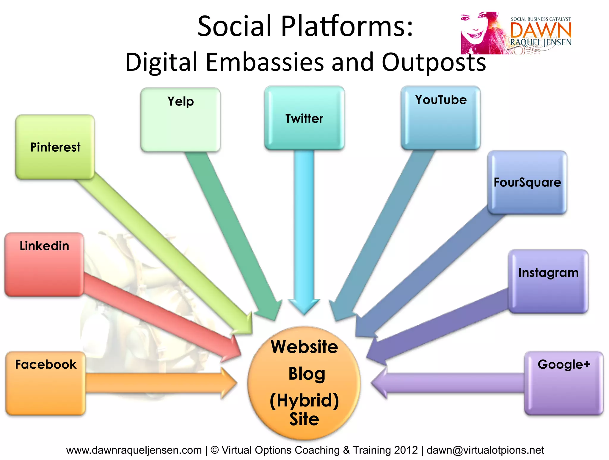 Social
Pla)orms:
Digital
Embassies
and
Outposts
Yelp YouTube
Twitter
Pinterest
FourSquare
Linkedin
Instagram
Website
Facebook Google+
Blog
(Hybrid)
Site
www.dawnraqueljensen.com | © Virtual Options Coaching & Training 2012 | dawn@virtualotpions.net