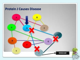 Protein J Causes DiseaseBADECIHGFFKJDISEASE
