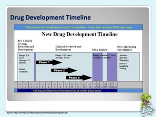 Drug Development TimelineSource: http://www.fda.gov/fdac/graphics/newdrugspecial/drugchart.pdf