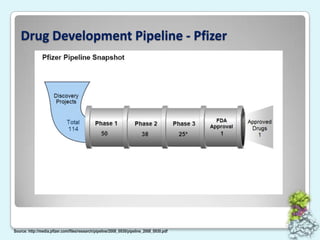 Drug Development Pipeline - PfizerSource: http://media.pfizer.com/files/research/pipeline/2008_0930/pipeline_2008_0930.pdf