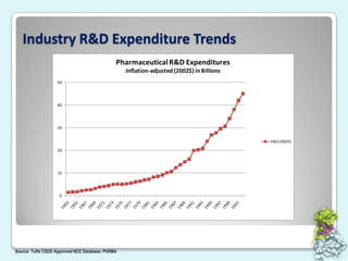 Industry R&D Expenditure TrendsSource: Tufts CSDD Approved NCE Database; PhRMA