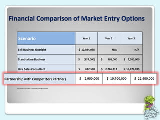 Partner with CompetitorIndustry Partner Portals Quicker launch than Stand-Alone option: 4 months vs. 12+ months Fewer obstacles than SA, but POC is critical to attract Partner(s) 3-Year estimate of end-of-year cash position: Yr 1:	$2.9 million Yr 2:	$10.7 million Yr 3:	$22.4 million