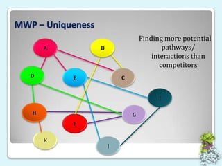 MWP – Uniqueness Finding more potential pathways/ interactions than competitorsBADECIHGFFKJ