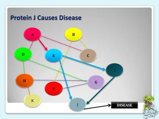 Protein J Causes DiseaseBADECIHGFFKJDISEASE