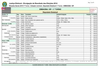 Justiça Eleitoral - Divulgação de Resultado das Eleições 2014 Pág. 11 de 79 
Eleições Gerais 2014 1º Turno - Votação nominal - Deputado Estadual 1.º Turno - EMBAÚBA / SP 
EMBAÚBA / SP - 1.º TURNO Atualizado em 
05/10/2014 
Deputado Estadual 18:48:11 
Seções (7) Seq. Núm. Candidato Partido/Coligação Votação % Válidos 
Totalizadas 0241 20008 DR. PAULO SANTANA PSC 0 0,00 % 
7 (100,00%) 0242 45777 DINA OLEAN PSDB - PSDB / DEM / PPS / PRB 0 0,00 % 
Não Totalizadas 0243 16567 DR. EDUARDO DE ALMEIDA NETO PSTU - PSOL / PSTU 0 0,00 % 
0 (0,00%) 0244 15059 ESTEVÃO PMDB - PP / PMDB / PSD 0 0,00 % 
Eleitorado (2.449) 0245 31126 RAFAEL ABUD PHS 0 0,00 % 
Não Apurado 0246 40555 PROF MOACIR PSB 0 0,00 % 
0 (0,00%) 0247 65670 TAVARES PC do B 0 0,00 % 
Apurado 0248 13400 ROBERTO FELICIO PT 0 0,00 % 
2.449 (100,00%) 0249 14110 CEBOLINHA PTB 0 0,00 % 
Abstenção 0250 77580 CIDÃO DO SINDICATO SD 0 0,00 % 
463 (18,91%) 0251 15027 VIRGINIA MARQUES PMDB - PP / PMDB / PSD 0 0,00 % 
Comparecimento #0252 40789 CAMARINHA / ABELARDO CAMARINHA PSB 0 0,00 % 
1.986 (81,09%) 0253 27126 TIOZÃO BRUCE PSDC 0 0,00 % 
Votos (1.986) 0254 40952 OSMAR FÉRES PSB 0 0,00 % 
em Branco 0255 65653 KHALED MAHASSEN PC do B 0 0,00 % 
101 (5,09%) 0256 65321 LIOZINA PC do B 0 0,00 % 
Nulos 0257 14759 VILMA DO SAX PTB 0 0,00 % 
100 (5,04%) 0258 22110 TOZZETTO PR 0 0,00 % 
Pendentes 0259 43222 DRA ANGELA PV 0 0,00 % 
0 (0,00%) 0260 31911 HELENA SERRA PHS 0 0,00 % 
Votos Válidos 0261 13010 IARA BERNARDI PT 0 0,00 % 
1.785 (89,88%) 0262 14514 RIBAMAR LIMA PTB 0 0,00 % 
Nominais 0263 31221 LUCIANA BORGES PHS 0 0,00 % 
1.585 (88,80%) 0264 50620 DITINHO DA CONGADA PSOL - PSOL / PSTU 0 0,00 % 
de Legenda # O candidato não teve seus votos totalizados devido a sua situação jurídica, à situação jurídica do seu partido 
200 (11,20%) ou a falecimento. 
ELEIÇÕES GERAIS 2014 1º TURNO - RESULTADO SUJEITO A ALTERAÇÃO 
 
