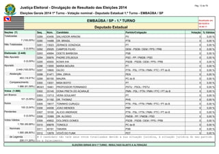 Justiça Eleitoral - Divulgação de Resultado das Eleições 2014 Pág. 13 de 79 
Eleições Gerais 2014 1º Turno - Votação nominal - Deputado Estadual 1.º Turno - EMBAÚBA / SP 
EMBAÚBA / SP - 1.º TURNO Atualizado em 
05/10/2014 
Deputado Estadual 18:48:11 
Seções (7) Seq. Núm. Candidato Partido/Coligação Votação % Válidos 
Totalizadas 0289 43456 SALVADOR ARNONI PV 0 0,00 % 
7 (100,00%) 0290 14488 DR. BRASIL PTB 0 0,00 % 
Não Totalizadas 0291 13023 ZERNICE GONZAGA PT 0 0,00 % 
0 (0,00%) 0292 25025 CAMPOS FILHO DEM - PSDB / DEM / PPS / PRB 0 0,00 % 
Eleitorado (2.449) 0293 40694 ODETE BARBOSA PSB 0 0,00 % 
Não Apurado 0294 55876 PADRE D'ELBOUX PSD - PP / PMDB / PSD 0 0,00 % 
0 (0,00%) 0295 45500 KOWA IHA PSDB - PSDB / DEM / PPS / PRB 0 0,00 % 
Apurado 0296 13555 MARIA MOURA PT 0 0,00 % 
2.449 (100,00%) 0297 19900 GILDO PTN - PSL / PTN / PMN / PTC / PT do B 0 0,00 % 
Abstenção 0298 51471 DRA. ZIRVA PEN 0 0,00 % 
463 (18,91%) 0299 65155 MAURA PC do B 0 0,00 % 
Comparecimento 0300 13031 MISA BOITO PT 0 0,00 % 
1.986 (81,09%) #0301 16461 PROFESSOR FERNANDO PSTU - PSOL / PSTU 0 0,00 % 
Votos (1.986) 0302 33145 DONA PRETA DO ACARAJÉ PMN - PSL / PTN / PMN / PTC / PT do B 0 0,00 % 
em Branco 0303 13713 VERA GOULART PT 0 0,00 % 
101 (5,09%) 0304 31192 DR. THOMAZ PHS 0 0,00 % 
Nulos 0305 19017 TONINHO CURUÇU PTN - PSL / PTN / PMN / PTC / PT do B 0 0,00 % 
100 (5,04%) 0306 44008 JOAO MENDES PRP 0 0,00 % 
Pendentes 0307 19100 ALICIO ANDRADE PTN - PSL / PTN / PMN / PTC / PT do B 0 0,00 % 
0 (0,00%) 0308 15369 DR. ALOISIO PMDB - PP / PMDB / PSD 0 0,00 % 
Votos Válidos 0309 45602 DOLORES GOMES PSDB - PSDB / DEM / PPS / PRB 0 0,00 % 
1.785 (89,88%) 0310 65678 TONIOLO PC do B 0 0,00 % 
Nominais 0311 40191 TAKARA PSB 0 0,00 % 
1.585 (88,80%) 0312 12678 VOVÔ DO FUNK PDT 0 0,00 % 
de Legenda # O candidato não teve seus votos totalizados devido a sua situação jurídica, à situação jurídica do seu partido 
200 (11,20%) ou a falecimento. 
ELEIÇÕES GERAIS 2014 1º TURNO - RESULTADO SUJEITO A ALTERAÇÃO 
 