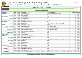 Justiça Eleitoral - Divulgação de Resultado das Eleições 2014 Pág. 14 de 79 
Eleições Gerais 2014 1º Turno - Votação nominal - Deputado Estadual 1.º Turno - EMBAÚBA / SP 
EMBAÚBA / SP - 1.º TURNO Atualizado em 
05/10/2014 
Deputado Estadual 18:48:11 
Seções (7) Seq. Núm. Candidato Partido/Coligação Votação % Válidos 
Totalizadas 0313 45125 MAURO BRAGATO PSDB - PSDB / DEM / PPS / PRB 0 0,00 % 
7 (100,00%) 0314 13140 JOSÉ AMÉRICO PT 0 0,00 % 
Não Totalizadas 0315 14999 NILSON KOBAYASHI PTB 0 0,00 % 
0 (0,00%) 0316 13999 CARLOS NEDER PT 0 0,00 % 
Eleitorado (2.449) 0317 65007 DR CÉSAR PC do B 0 0,00 % 
Não Apurado 0318 43009 DR. HERCULES VALLIM PV 0 0,00 % 
0 (0,00%) 0319 33999 BREGEREBA PMN - PSL / PTN / PMN / PTC / PT do B 0 0,00 % 
Apurado 0320 27077 CLEBER DA CUNHA PSDC 0 0,00 % 
2.449 (100,00%) 0321 16666 ALEXANDRE LEME PSTU - PSOL / PSTU 0 0,00 % 
Abstenção 0322 10888 JAIMINHO KIXODO PRB - PSDB / DEM / PPS / PRB 0 0,00 % 
463 (18,91%) 0323 55005 MARCO AURÉLIO CUNHA PSD - PP / PMDB / PSD 0 0,00 % 
Comparecimento 0324 54123 EDIVALDO LOPES QUEIROZ PPL 0 0,00 % 
1.986 (81,09%) 0325 44430 ALESSIO PRP 0 0,00 % 
Votos (1.986) #0326 12456 PEDRO NUNES PDT 0 0,00 % 
em Branco 0327 51069 OTAVIO ALMEIDA CAMPOS PEN 0 0,00 % 
101 (5,09%) 0328 44910 ZEQUINHA TEIXEIRA PRP 0 0,00 % 
Nulos 0329 17617 TOTO TOSCHI DA PG PSL - PSL / PTN / PMN / PTC / PT do B 0 0,00 % 
100 (5,04%) 0330 44678 MANASSEZ PRP 0 0,00 % 
Pendentes 0331 12190 CABO WILSON PDT 0 0,00 % 
0 (0,00%) 0332 40030 FUMACH PSB 0 0,00 % 
Votos Válidos 0333 14404 PIERO PAGNI PTB 0 0,00 % 
1.785 (89,88%) 0334 13003 CLAUDINEI DA AFUSE PT 0 0,00 % 
Nominais #0335 31987 MISSIONÁRIO GRECCO PHS 0 0,00 % 
1.585 (88,80%) 0336 40013 YARA CYRINO PSB 0 0,00 % 
de Legenda # O candidato não teve seus votos totalizados devido a sua situação jurídica, à situação jurídica do seu partido 
200 (11,20%) ou a falecimento. 
ELEIÇÕES GERAIS 2014 1º TURNO - RESULTADO SUJEITO A ALTERAÇÃO 
 