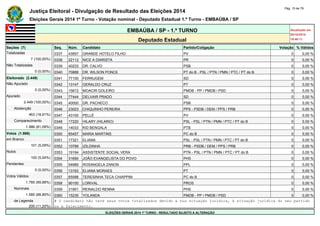Justiça Eleitoral - Divulgação de Resultado das Eleições 2014 Pág. 15 de 79 
Eleições Gerais 2014 1º Turno - Votação nominal - Deputado Estadual 1.º Turno - EMBAÚBA / SP 
EMBAÚBA / SP - 1.º TURNO Atualizado em 
05/10/2014 
Deputado Estadual 18:48:11 
Seções (7) Seq. Núm. Candidato Partido/Coligação Votação % Válidos 
Totalizadas 0337 43957 GRANDE HOTELO FILHO PV 0 0,00 % 
7 (100,00%) 0338 22112 NICE A DIARISTA PR 0 0,00 % 
Não Totalizadas 0339 40233 DR. CALVO PSB 0 0,00 % 
0 (0,00%) 0340 70888 DR. WILSON PONCE PT do B - PSL / PTN / PMN / PTC / PT do B 0 0,00 % 
Eleitorado (2.449) 0341 77100 FERRUGEM SD 0 0,00 % 
Não Apurado 0342 13147 GERALDO CRUZ PT 0 0,00 % 
0 (0,00%) 0343 15612 MOACIR GOLEIRO PMDB - PP / PMDB / PSD 0 0,00 % 
Apurado 0344 77444 DELVAIR PRADO SD 0 0,00 % 
2.449 (100,00%) 0345 40000 DR. PACHECO PSB 0 0,00 % 
Abstenção 0346 23023 CHIQUINHO PEREIRA PPS - PSDB / DEM / PPS / PRB 0 0,00 % 
463 (18,91%) 0347 43100 PELLÉ PV 0 0,00 % 
Comparecimento 0348 17220 HILARY (HILARIO) PSL - PSL / PTN / PMN / PTC / PT do B 0 0,00 % 
1.986 (81,09%) 0349 14033 KID BENGALA PTB 0 0,00 % 
Votos (1.986) 0350 65457 MARIA MARTINS PC do B 0 0,00 % 
em Branco 0351 17321 ELIANA PSL - PSL / PTN / PMN / PTC / PT do B 0 0,00 % 
101 (5,09%) 0352 10789 IZILDINHA PRB - PSDB / DEM / PPS / PRB 0 0,00 % 
Nulos 0353 19194 ASSISTENTE SOCIAL VERA PTN - PSL / PTN / PMN / PTC / PT do B 0 0,00 % 
100 (5,04%) 0354 31690 JOÃO EVANGELISTA DO POVO PHS 0 0,00 % 
Pendentes 0355 54989 ROSANGELA ZANON PPL 0 0,00 % 
0 (0,00%) 0356 13163 ELIANA MORAES PT 0 0,00 % 
Votos Válidos 0357 65588 TERESINHA TECA CHIAPPIM PC do B 0 0,00 % 
1.785 (89,88%) 0358 90100 LORIVAL PROS 0 0,00 % 
Nominais 0359 31901 REINALDO RENNA PHS 0 0,00 % 
1.585 (88,80%) 0360 15235 YOLANDA PMDB - PP / PMDB / PSD 0 0,00 % 
de Legenda # O candidato não teve seus votos totalizados devido a sua situação jurídica, à situação jurídica do seu partido 
200 (11,20%) ou a falecimento. 
ELEIÇÕES GERAIS 2014 1º TURNO - RESULTADO SUJEITO A ALTERAÇÃO 
 