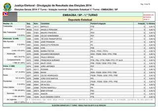 Justiça Eleitoral - Divulgação de Resultado das Eleições 2014 Pág. 16 de 79 
Eleições Gerais 2014 1º Turno - Votação nominal - Deputado Estadual 1.º Turno - EMBAÚBA / SP 
EMBAÚBA / SP - 1.º TURNO Atualizado em 
05/10/2014 
Deputado Estadual 18:48:11 
Seções (7) Seq. Núm. Candidato Partido/Coligação Votação % Válidos 
Totalizadas 0361 14111 MAROLO PTB 0 0,00 % 
7 (100,00%) #0362 13121 ANGELO PERUGINI PT 0 0,00 % 
Não Totalizadas 0363 51951 MAURO PINHEIRO PEN 0 0,00 % 
0 (0,00%) 0364 12500 CELSO VENDRAMINI PDT 0 0,00 % 
Eleitorado (2.449) 0365 13050 TIÊ DOS TRANSPORTES PT 0 0,00 % 
Não Apurado 0366 13520 JOSÉ FRANSON PT 0 0,00 % 
0 (0,00%) 0367 43343 ANACLETO PEREIRA PV 0 0,00 % 
Apurado 0368 40625 IVAN PSB 0 0,00 % 
2.449 (100,00%) 0369 50456 BARBA PINTOR PSOL - PSOL / PSTU 0 0,00 % 
Abstenção 0370 25055 EDUARDO MEISSNER DEM - PSDB / DEM / PPS / PRB 0 0,00 % 
463 (18,91%) 0371 22422 PAULO SÉRGIO PR 0 0,00 % 
Comparecimento 0372 19555 FRANCISCA SURIANO PTN - PSL / PTN / PMN / PTC / PT do B 0 0,00 % 
1.986 (81,09%) 0373 10333 MAJÔ 10333 PRB - PSDB / DEM / PPS / PRB 0 0,00 % 
Votos (1.986) 0374 12050 JOÃO JAPONES PDT 0 0,00 % 
em Branco 0375 43111 ROSSINI PV 0 0,00 % 
101 (5,09%) 0376 25900 BAHIA DEM - PSDB / DEM / PPS / PRB 0 0,00 % 
Nulos 0377 45015 CELSO HENRIQUES PSDB - PSDB / DEM / PPS / PRB 0 0,00 % 
100 (5,04%) 0378 54999 JOÃO DOS SANTOS PPL 0 0,00 % 
Pendentes 0379 45200 CELIA LEAO PSDB - PSDB / DEM / PPS / PRB 0 0,00 % 
0 (0,00%) 0380 40541 DR ALCEU PSB 0 0,00 % 
Votos Válidos 0381 22580 PEDRO MANTELLI PR 0 0,00 % 
1.785 (89,88%) 0382 20014 BABY STIVAM PSC 0 0,00 % 
Nominais 0383 44543 ANADIR PRP 0 0,00 % 
1.585 (88,80%) 0384 14240 ALEX SANDRA COSTA PTB 0 0,00 % 
de Legenda # O candidato não teve seus votos totalizados devido a sua situação jurídica, à situação jurídica do seu partido 
200 (11,20%) ou a falecimento. 
ELEIÇÕES GERAIS 2014 1º TURNO - RESULTADO SUJEITO A ALTERAÇÃO 
 