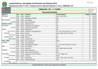 Justiça Eleitoral - Divulgação de Resultado das Eleições 2014 Pág. 17 de 79 
Eleições Gerais 2014 1º Turno - Votação nominal - Deputado Estadual 1.º Turno - EMBAÚBA / SP 
EMBAÚBA / SP - 1.º TURNO Atualizado em 
05/10/2014 
Deputado Estadual 18:48:11 
Seções (7) Seq. Núm. Candidato Partido/Coligação Votação % Válidos 
Totalizadas 0385 16001 MANCHA PSTU - PSOL / PSTU 0 0,00 % 
7 (100,00%) 0386 51477 DERMEVAL PEREIRA PEN 0 0,00 % 
Não Totalizadas 0387 44222 CLAUDEMIR PRP 0 0,00 % 
0 (0,00%) 0388 14016 WALTER HERMAN PTB 0 0,00 % 
Eleitorado (2.449) 0389 43557 CIOMARA FALA PV 0 0,00 % 
Não Apurado 0390 51043 TIÃOZINHO DA FARMÁCIA PEN 0 0,00 % 
0 (0,00%) 0391 20770 CILENE BITTENCOURT PSC 0 0,00 % 
Apurado 0392 54200 SINIR BENTO PPL 0 0,00 % 
2.449 (100,00%) 0393 36236 TONINHO O DESCONHECIDO PTC - PSL / PTN / PMN / PTC / PT do B 0 0,00 % 
Abstenção 0394 45157 CELINO PSDB - PSDB / DEM / PPS / PRB 0 0,00 % 
463 (18,91%) 0395 13690 LUIZ TURCO PT 0 0,00 % 
Comparecimento 0396 31666 PATETA PHS 0 0,00 % 
1.986 (81,09%) 0397 77190 JOSIAS DINIZ SD 0 0,00 % 
Votos (1.986) 0398 90007 PR. LUIS SANTOS PROS 0 0,00 % 
em Branco 0399 13663 TIÃO BEZERRA PT 0 0,00 % 
101 (5,09%) 0400 17500 VALDOMIRO VENTURA PSL - PSL / PTN / PMN / PTC / PT do B 0 0,00 % 
Nulos 0401 27005 VITO MAURO PSDC 0 0,00 % 
100 (5,04%) 0402 23123 DAVI ZAIA PPS - PSDB / DEM / PPS / PRB 0 0,00 % 
Pendentes 0403 44236 DAVID FERREIRA PRP 0 0,00 % 
0 (0,00%) 0404 31055 JOÃO CRUZ DA ANTENA PHS 0 0,00 % 
Votos Válidos 0405 11700 LAERCINHO DO PAIOLZINHO PP - PP / PMDB / PSD 0 0,00 % 
1.785 (89,88%) 0406 28050 FATINHA PRTB 0 0,00 % 
Nominais 0407 45017 LINDA SABA PSDB - PSDB / DEM / PPS / PRB 0 0,00 % 
1.585 (88,80%) 0408 14441 JONAS BROTHER PTB 0 0,00 % 
de Legenda # O candidato não teve seus votos totalizados devido a sua situação jurídica, à situação jurídica do seu partido 
200 (11,20%) ou a falecimento. 
ELEIÇÕES GERAIS 2014 1º TURNO - RESULTADO SUJEITO A ALTERAÇÃO 
 