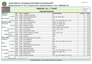 Justiça Eleitoral - Divulgação de Resultado das Eleições 2014 Pág. 18 de 79 
Eleições Gerais 2014 1º Turno - Votação nominal - Deputado Estadual 1.º Turno - EMBAÚBA / SP 
EMBAÚBA / SP - 1.º TURNO Atualizado em 
05/10/2014 
Deputado Estadual 18:48:11 
Seções (7) Seq. Núm. Candidato Partido/Coligação Votação % Válidos 
Totalizadas 0409 43999 TONINHO DAGOSTINO PV 0 0,00 % 
7 (100,00%) 0410 55899 PROFESSOR SANTIAGO PSD - PP / PMDB / PSD 0 0,00 % 
Não Totalizadas 0411 43943 YARA KASSAB PV 0 0,00 % 
0 (0,00%) 0412 36789 PROF. MICHELETTI PTC - PSL / PTN / PMN / PTC / PT do B 0 0,00 % 
Eleitorado (2.449) 0413 15192 DR. CLÁUDIO MIRANDA PMDB - PP / PMDB / PSD 0 0,00 % 
Não Apurado 0414 15555 CARLOS ZICARDI PMDB - PP / PMDB / PSD 0 0,00 % 
0 (0,00%) 0415 55013 TERESA OLIVEIRA PSD - PP / PMDB / PSD 0 0,00 % 
Apurado 0416 45645 ACRISIO CAMARGO PSDB - PSDB / DEM / PPS / PRB 0 0,00 % 
2.449 (100,00%) 0417 16456 LUIZ XAVIER PSTU - PSOL / PSTU 0 0,00 % 
Abstenção 0418 28001 CAÇADOR DE TRENS PRTB 0 0,00 % 
463 (18,91%) 0419 50020 DORIS SAMPAIO DA AVIAÇÃO PSOL - PSOL / PSTU 0 0,00 % 
Comparecimento 0420 27175 CLAUDIO NETTO PSDC 0 0,00 % 
1.986 (81,09%) 0421 40222 GANDINI PSB 0 0,00 % 
Votos (1.986) 0422 43099 DRA. MARIA MARTA DE OLIVEIRA PV 0 0,00 % 
em Branco 0423 14200 DITO BARBOSA PTB 0 0,00 % 
101 (5,09%) 0424 33001 LUIZ CARDOSO PMN - PSL / PTN / PMN / PTC / PT do B 0 0,00 % 
Nulos 0425 43444 QUIQUINATO PV 0 0,00 % 
100 (5,04%) 0426 14101 IRANILDO ARAUJO DOS SANTOS PTB 0 0,00 % 
Pendentes 0427 65600 JAIR MARMELO PC do B 0 0,00 % 
0 (0,00%) 0428 40190 DELEGADO TADEU PSB 0 0,00 % 
Votos Válidos #0429 17456 NELSON RODRIGUES PSL - PSL / PTN / PMN / PTC / PT do B 0 0,00 % 
1.785 (89,88%) 0430 15686 BIGODE DAS COTAS PMDB - PP / PMDB / PSD 0 0,00 % 
Nominais 0431 31500 DR. MILTON PHS 0 0,00 % 
1.585 (88,80%) 0432 36169 ROSILDA TEIXEIRA PTC - PSL / PTN / PMN / PTC / PT do B 0 0,00 % 
de Legenda # O candidato não teve seus votos totalizados devido a sua situação jurídica, à situação jurídica do seu partido 
200 (11,20%) ou a falecimento. 
ELEIÇÕES GERAIS 2014 1º TURNO - RESULTADO SUJEITO A ALTERAÇÃO 
 