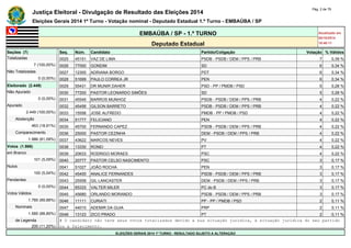 Justiça Eleitoral - Divulgação de Resultado das Eleições 2014 Pág. 2 de 79 
Eleições Gerais 2014 1º Turno - Votação nominal - Deputado Estadual 1.º Turno - EMBAÚBA / SP 
EMBAÚBA / SP - 1.º TURNO Atualizado em 
05/10/2014 
Deputado Estadual 18:48:11 
Seções (7) Seq. Núm. Candidato Partido/Coligação Votação % Válidos 
Totalizadas 0025 45151 VAZ DE LIMA PSDB - PSDB / DEM / PPS / PRB 7 0,39 % 
7 (100,00%) 0026 77000 GONDIM SD 6 0,34 % 
Não Totalizadas 0027 12300 ADRIANA BORGO PDT 6 0,34 % 
0 (0,00%) 0028 51699 PAULO CORREA JR PEN 6 0,34 % 
Eleitorado (2.449) 0029 55431 DR MUNIR DAHER PSD - PP / PMDB / PSD 5 0,28 % 
Não Apurado 0030 77200 PASTOR LEONARDO SIMÕES SD 5 0,28 % 
0 (0,00%) 0031 45545 BARROS MUNHOZ PSDB - PSDB / DEM / PPS / PRB 4 0,22 % 
Apurado 0032 45456 GILSON BARRETO PSDB - PSDB / DEM / PPS / PRB 4 0,22 % 
2.449 (100,00%) 0033 15556 JOSE ALFREDO PMDB - PP / PMDB / PSD 4 0,22 % 
Abstenção 0034 51777 FELICIANO PEN 4 0,22 % 
463 (18,91%) 0035 45700 FERNANDO CAPEZ PSDB - PSDB / DEM / PPS / PRB 4 0,22 % 
Comparecimento 0036 25000 PASTOR CEZINHA DEM - PSDB / DEM / PPS / PRB 4 0,22 % 
1.986 (81,09%) 0037 43622 MARCOS NEVES PV 4 0,22 % 
Votos (1.986) 0038 13330 RONEI PT 4 0,22 % 
em Branco 0039 20633 RODRIGO MORAES PSC 4 0,22 % 
101 (5,09%) 0040 20777 PASTOR CELSO NASCIMENTO PSC 3 0,17 % 
Nulos 0041 51027 JOÃO ROCHA PEN 3 0,17 % 
100 (5,04%) 0042 45400 ANALICE FERNANDES PSDB - PSDB / DEM / PPS / PRB 3 0,17 % 
Pendentes 0043 25558 GIL LANCASTER DEM - PSDB / DEM / PPS / PRB 3 0,17 % 
0 (0,00%) 0044 65333 VALTER MILER PC do B 3 0,17 % 
Votos Válidos 0045 45680 ORLANDO MORANDO PSDB - PSDB / DEM / PPS / PRB 3 0,17 % 
1.785 (89,88%) 0046 11111 CURIATI PP - PP / PMDB / PSD 2 0,11 % 
Nominais 0047 44010 ADEMIR DA GUIA PRP 2 0,11 % 
1.585 (88,80%) 0048 13123 ZICO PRADO PT 2 0,11 % 
de Legenda # O candidato não teve seus votos totalizados devido a sua situação jurídica, à situação jurídica do seu partido 
200 (11,20%) ou a falecimento. 
ELEIÇÕES GERAIS 2014 1º TURNO - RESULTADO SUJEITO A ALTERAÇÃO 
 