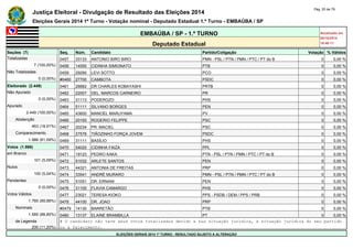 Justiça Eleitoral - Divulgação de Resultado das Eleições 2014 Pág. 20 de 79 
Eleições Gerais 2014 1º Turno - Votação nominal - Deputado Estadual 1.º Turno - EMBAÚBA / SP 
EMBAÚBA / SP - 1.º TURNO Atualizado em 
05/10/2014 
Deputado Estadual 18:48:11 
Seções (7) Seq. Núm. Candidato Partido/Coligação Votação % Válidos 
Totalizadas 0457 33133 ANTONIO BIRO BIRO PMN - PSL / PTN / PMN / PTC / PT do B 0 0,00 % 
7 (100,00%) 0458 14555 CIDINHA SIMIONATO PTB 0 0,00 % 
Não Totalizadas 0459 29290 LEVI SOTTO PCO 0 0,00 % 
0 (0,00%) #0460 27700 CAMBOTA PSDC 0 0,00 % 
Eleitorado (2.449) 0461 28882 DR CHARLES KOBAYASHI PRTB 0 0,00 % 
Não Apurado 0462 22007 DEL. MARCOS CARNEIRO PR 0 0,00 % 
0 (0,00%) 0463 31113 PODEROZO PHS 0 0,00 % 
Apurado 0464 51111 SILVANO BORGES PEN 0 0,00 % 
2.449 (100,00%) 0465 43600 MANOEL MARUYAMA PV 0 0,00 % 
Abstenção 0466 20193 ROGERIO FELIPPE PSC 0 0,00 % 
463 (18,91%) 0467 20234 PR. MACIEL PSC 0 0,00 % 
Comparecimento 0468 27576 TIÃOZINHO FORÇA JOVEM PSDC 0 0,00 % 
1.986 (81,09%) 0469 31111 BASÍLIO PHS 0 0,00 % 
Votos (1.986) 0470 54020 CIDINHA FAIZA PPL 0 0,00 % 
em Branco 0471 19123 PEDRO KAKA PTN - PSL / PTN / PMN / PTC / PT do B 0 0,00 % 
101 (5,09%) 0472 51032 ARLETE SANTOS PEN 0 0,00 % 
Nulos 0473 44321 ANTONIA DE FREITAS PRP 0 0,00 % 
100 (5,04%) 0474 33541 ANDRÉ MURARO PMN - PSL / PTN / PMN / PTC / PT do B 0 0,00 % 
Pendentes 0475 51051 DR. ERNANI PEN 0 0,00 % 
0 (0,00%) 0476 31100 FLAVIA CAMARGO PHS 0 0,00 % 
Votos Válidos 0477 23021 TERESA KIOKO PPS - PSDB / DEM / PPS / PRB 0 0,00 % 
1.785 (89,88%) 0478 44100 DR. JOAO PRP 0 0,00 % 
Nominais #0479 14130 BARRETÃO PTB 0 0,00 % 
1.585 (88,80%) 0480 13137 ELAINE BRAMBILLA PT 0 0,00 % 
de Legenda # O candidato não teve seus votos totalizados devido a sua situação jurídica, à situação jurídica do seu partido 
200 (11,20%) ou a falecimento. 
ELEIÇÕES GERAIS 2014 1º TURNO - RESULTADO SUJEITO A ALTERAÇÃO 
 